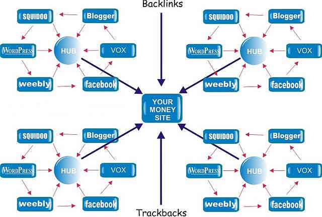 how to create a Link Wheel