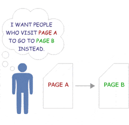 SEO redirects