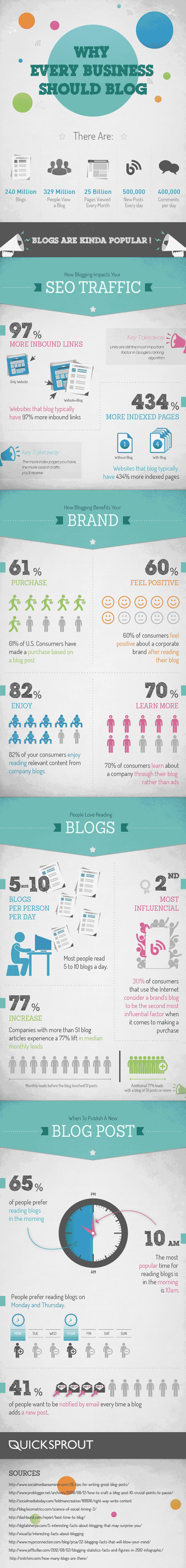 Why Every Business Should Blog