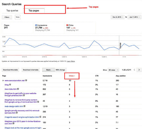 Google webmaster tool Top pages