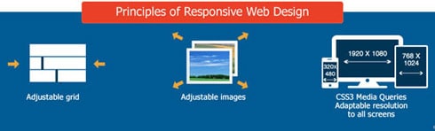principles-of-responsive-web-design