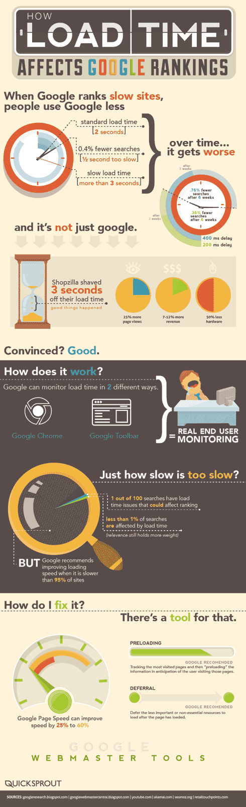 How Load Time Affects Rankings