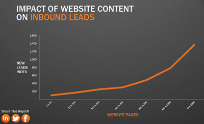 impact-of-content-on-leads