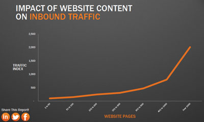 impact-of-content-on-traffic