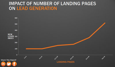 impact-of-landing-pages-on-leads