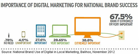 importance-of-digital-marketing-balihoo