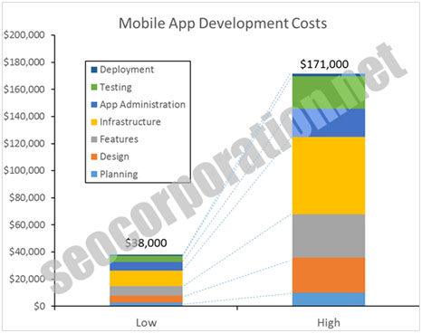 Mobile Development Cost