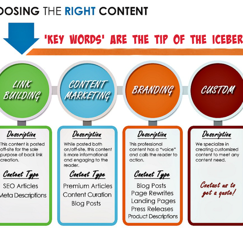 Choosing The Right Content