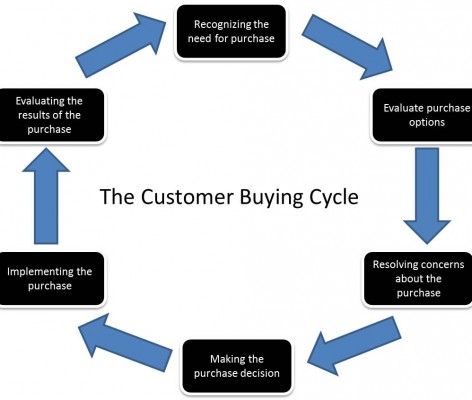 Understanding customer’s psychology to crack sales