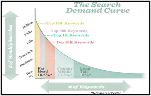 Long Tail Keywords