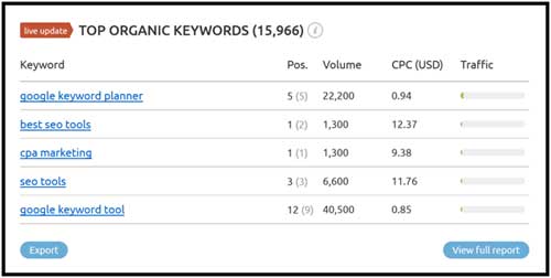 SEMrush Keywords result