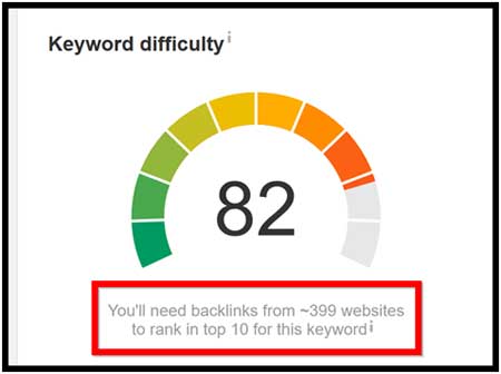 keywords difficulty