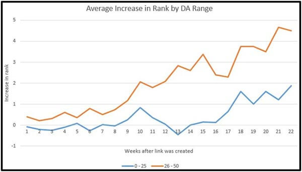 Improve Domain Authority