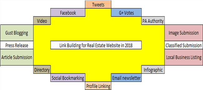 Link Building for Real Estate Website in 2018