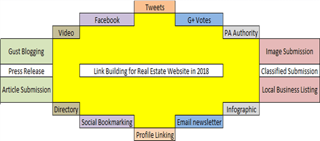 Link Building for Real Estate Website in 2018 Link Building for Real Estate Website in 2018