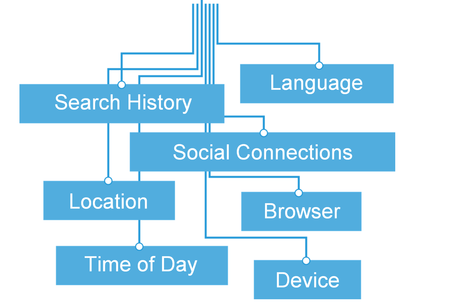 The shift from search queries to queryless search