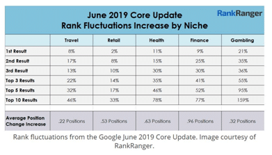 Google update list