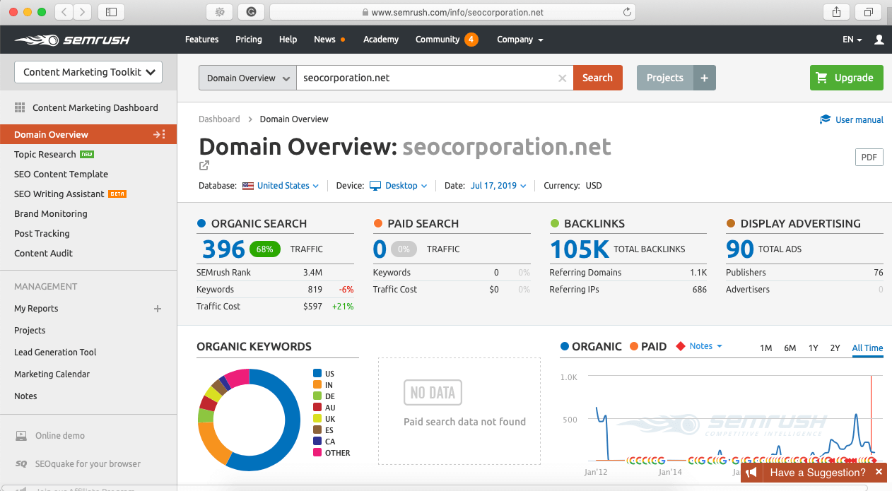 semrush Website Analysis