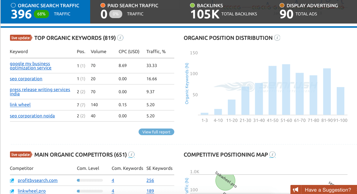 semrush Keyword Traffic