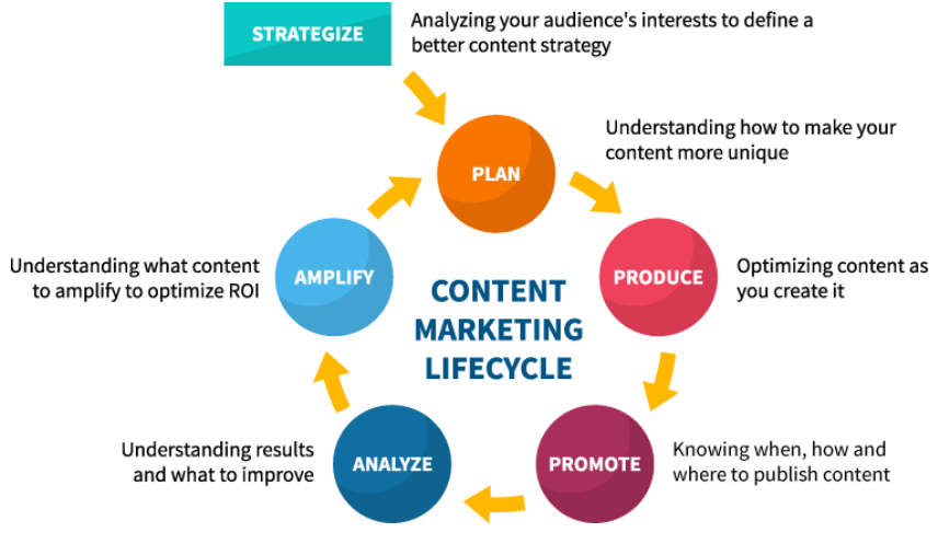 contnet-marketing-lifecycle